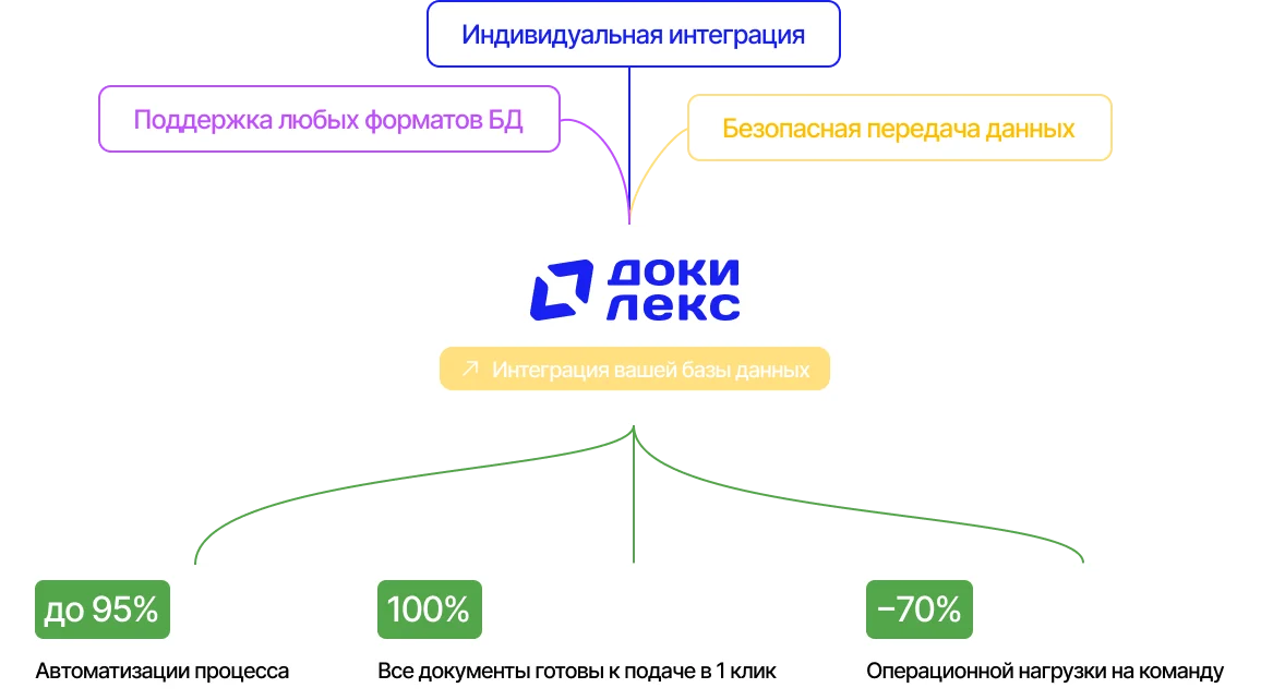 Иллюстрация индивидуальной интеграции