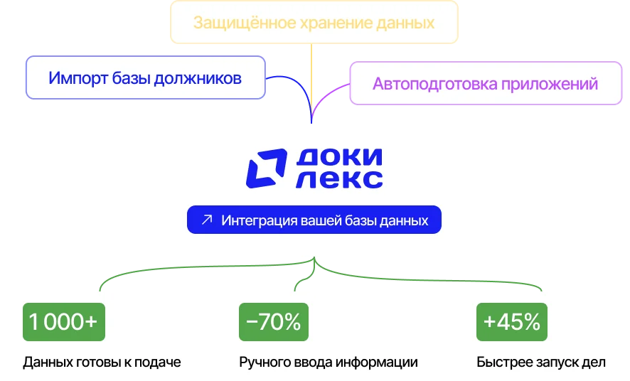 Интеграция вашей базы данных с ДокиЛекс